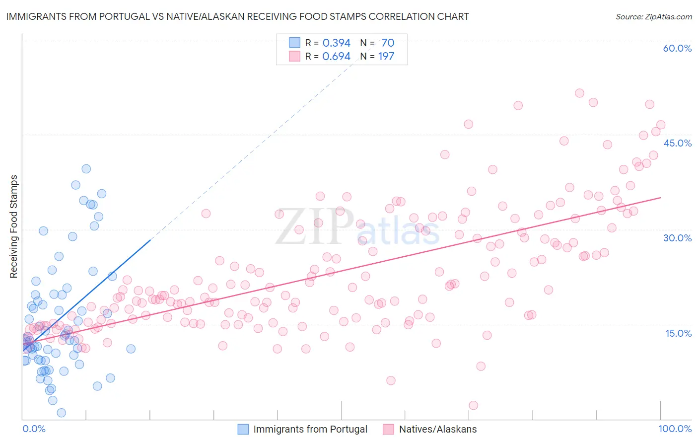 Immigrants from Portugal vs Native/Alaskan Receiving Food Stamps