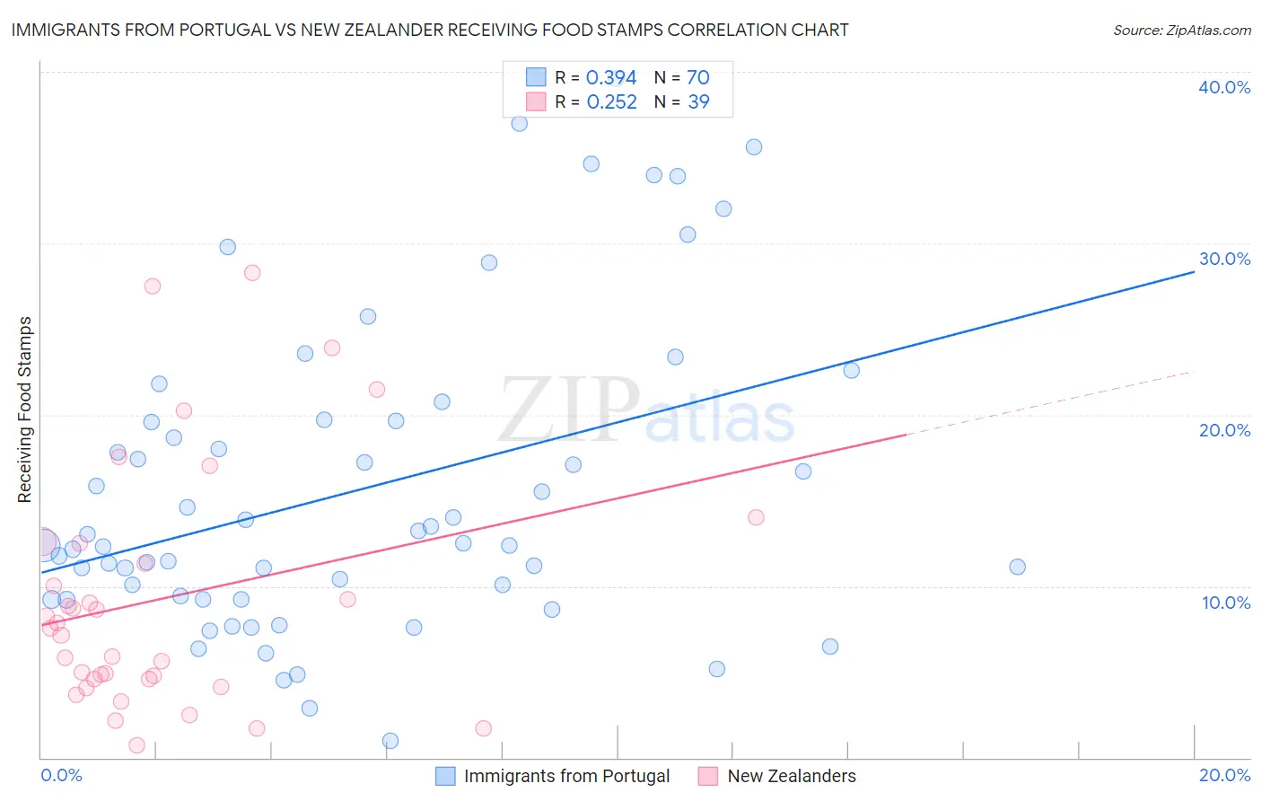 Immigrants from Portugal vs New Zealander Receiving Food Stamps