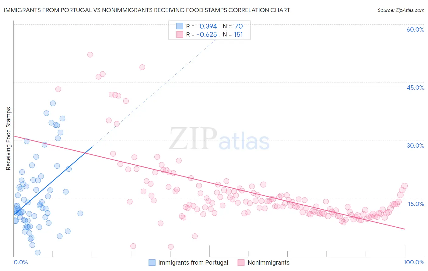 Immigrants from Portugal vs Nonimmigrants Receiving Food Stamps