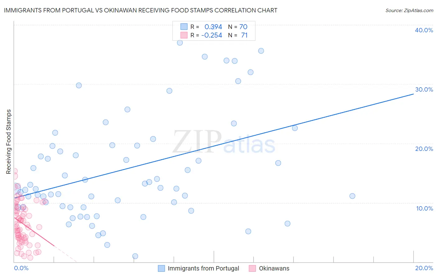 Immigrants from Portugal vs Okinawan Receiving Food Stamps