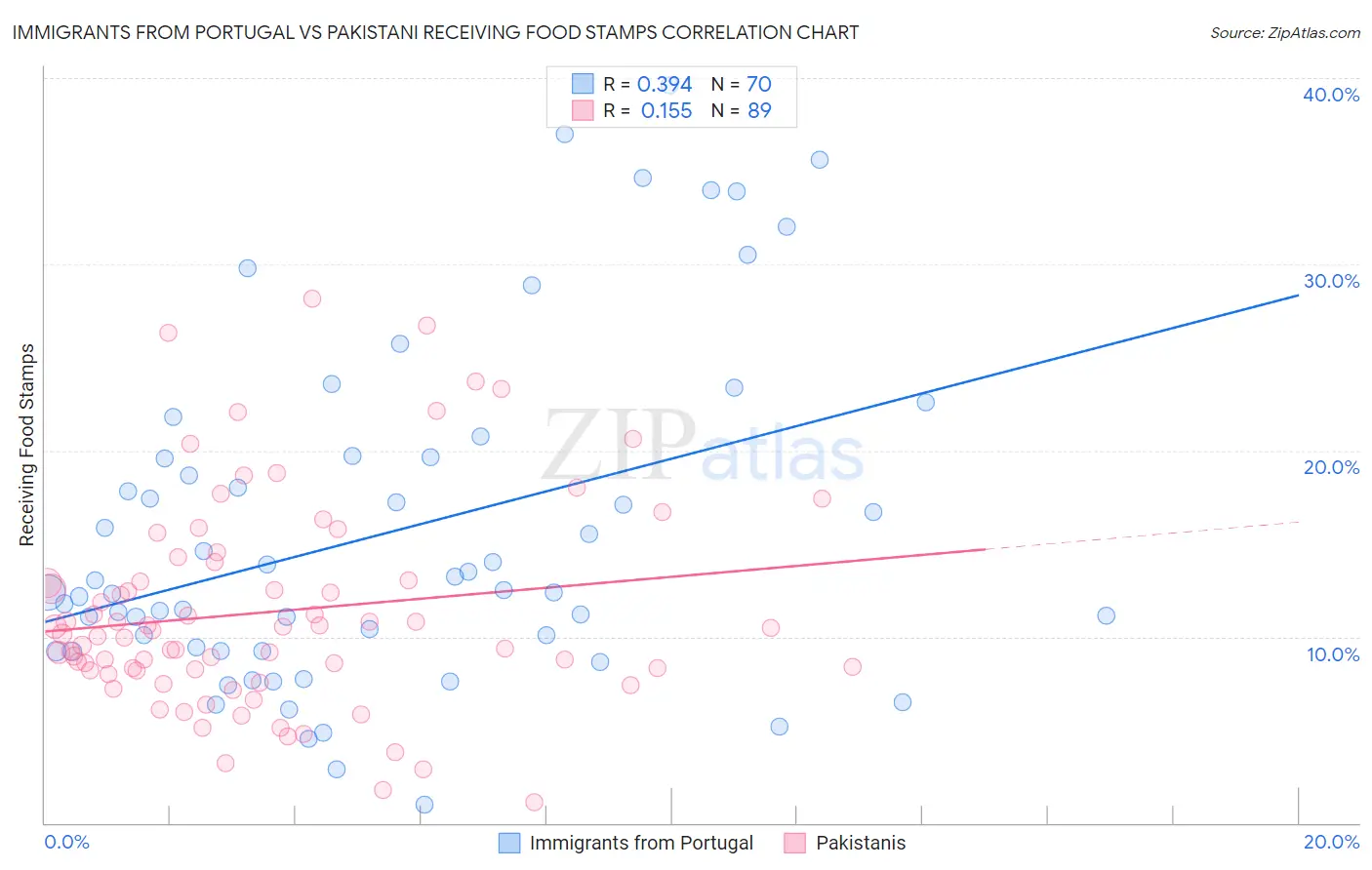 Immigrants from Portugal vs Pakistani Receiving Food Stamps