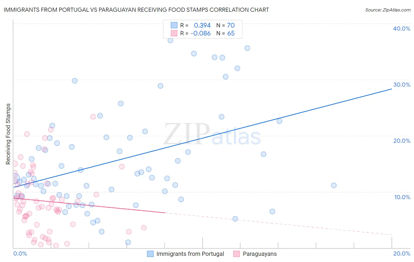 Immigrants from Portugal vs Paraguayan Receiving Food Stamps