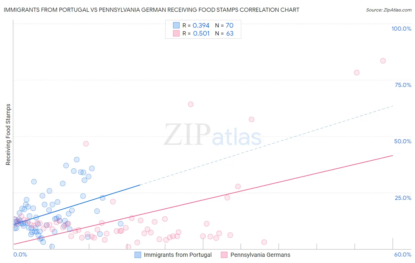 Immigrants from Portugal vs Pennsylvania German Receiving Food Stamps