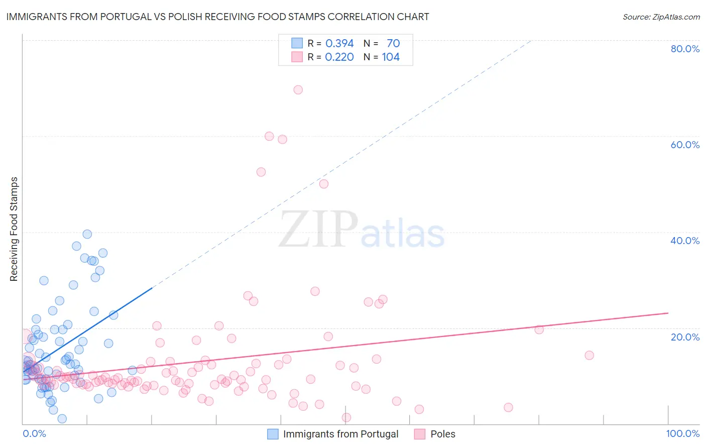 Immigrants from Portugal vs Polish Receiving Food Stamps