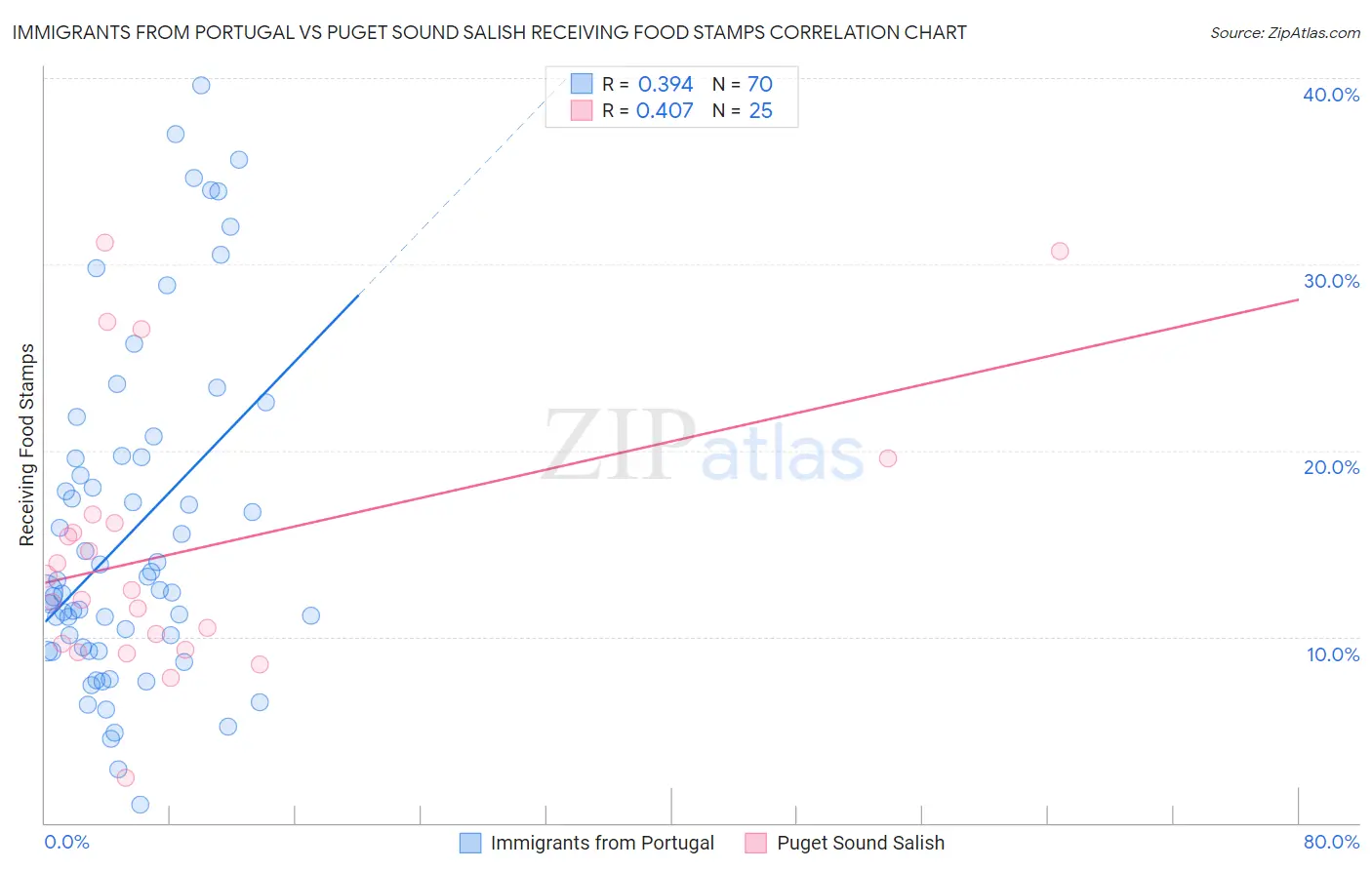 Immigrants from Portugal vs Puget Sound Salish Receiving Food Stamps