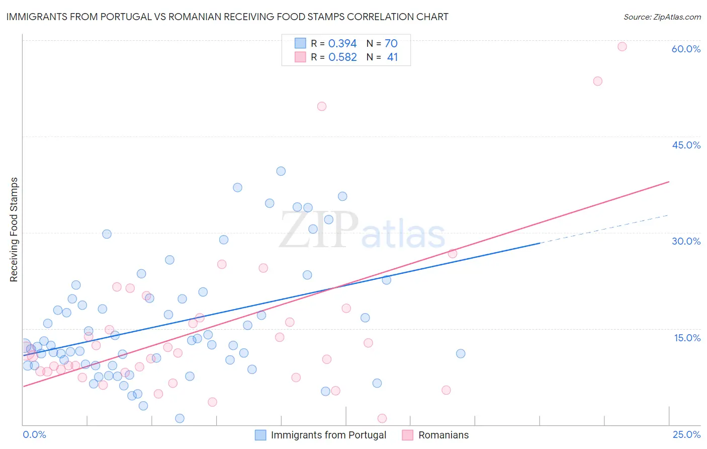 Immigrants from Portugal vs Romanian Receiving Food Stamps