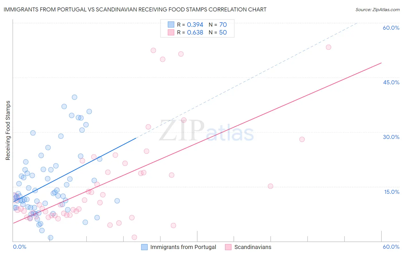 Immigrants from Portugal vs Scandinavian Receiving Food Stamps