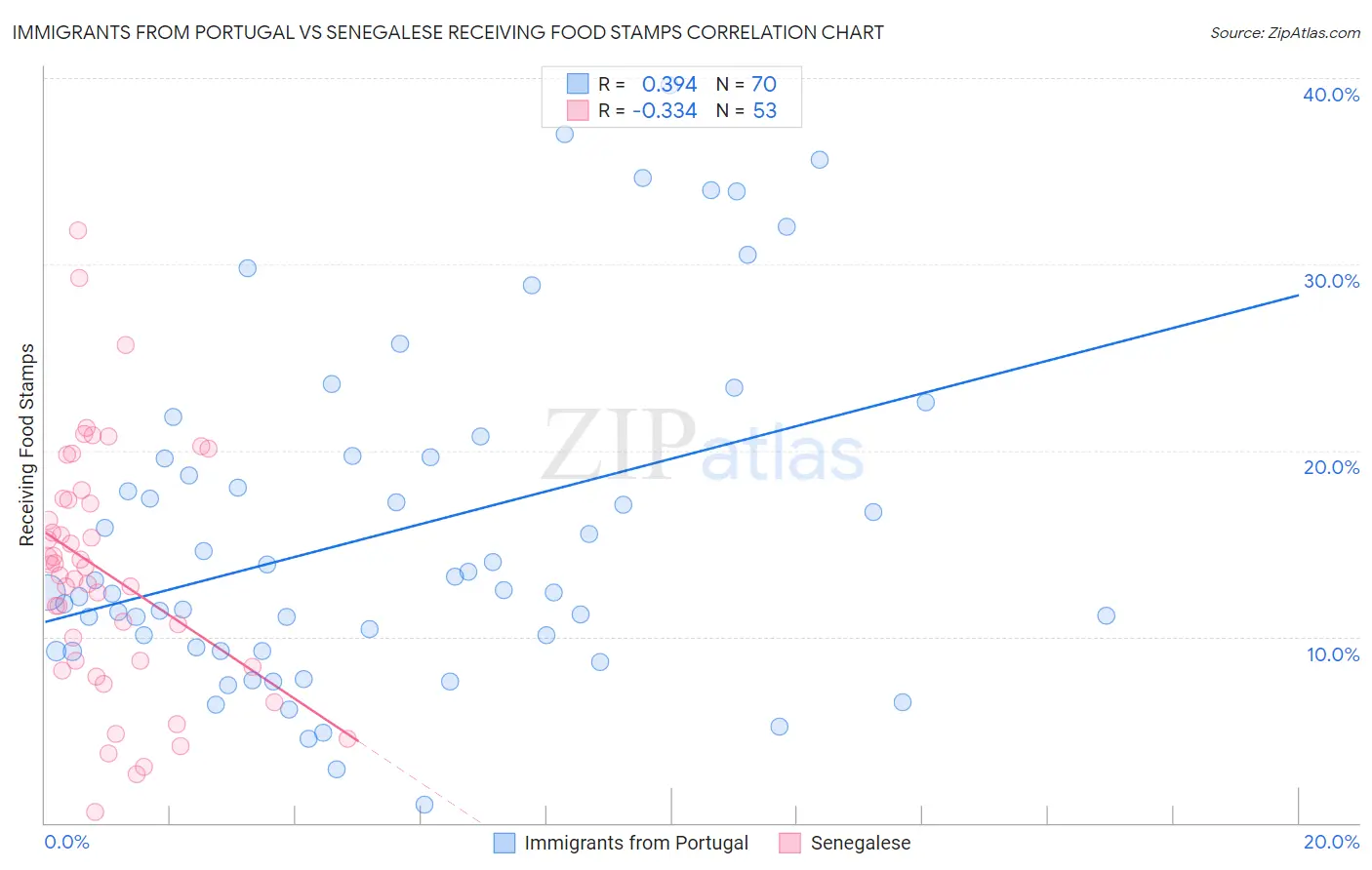 Immigrants from Portugal vs Senegalese Receiving Food Stamps