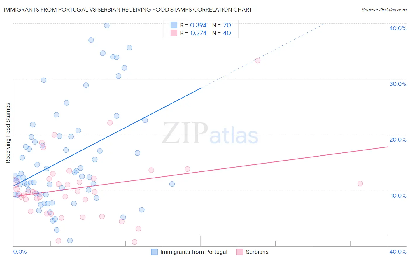 Immigrants from Portugal vs Serbian Receiving Food Stamps