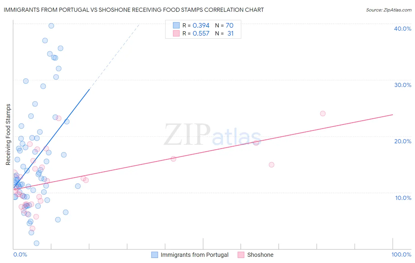 Immigrants from Portugal vs Shoshone Receiving Food Stamps