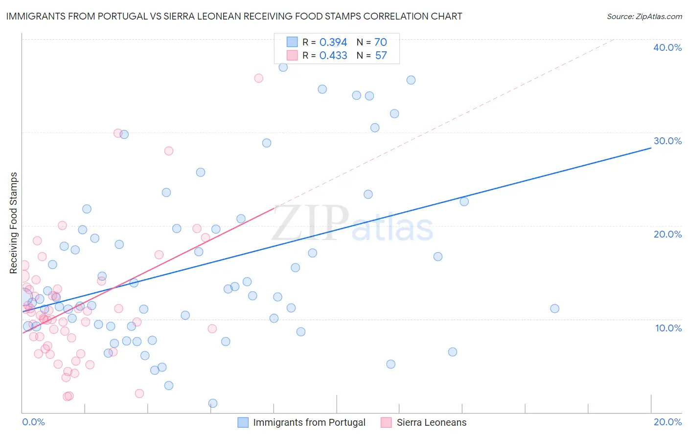 Immigrants from Portugal vs Sierra Leonean Receiving Food Stamps