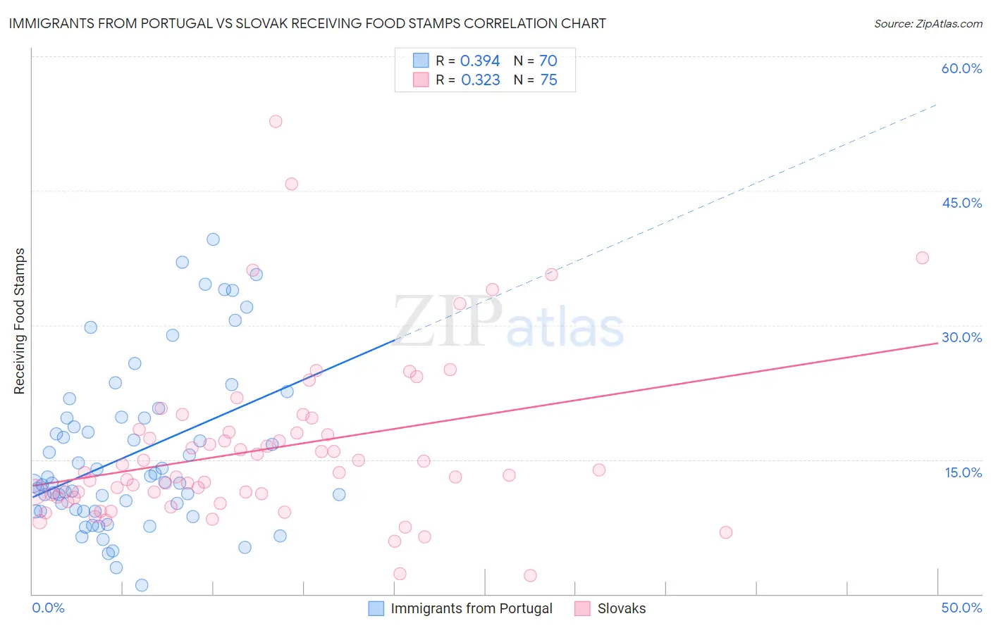 Immigrants from Portugal vs Slovak Receiving Food Stamps
