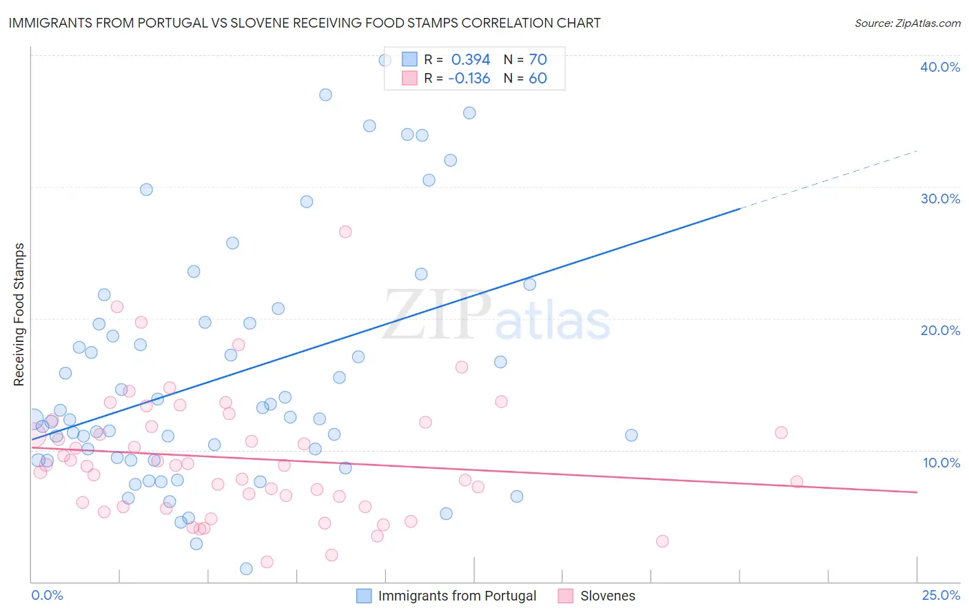 Immigrants from Portugal vs Slovene Receiving Food Stamps