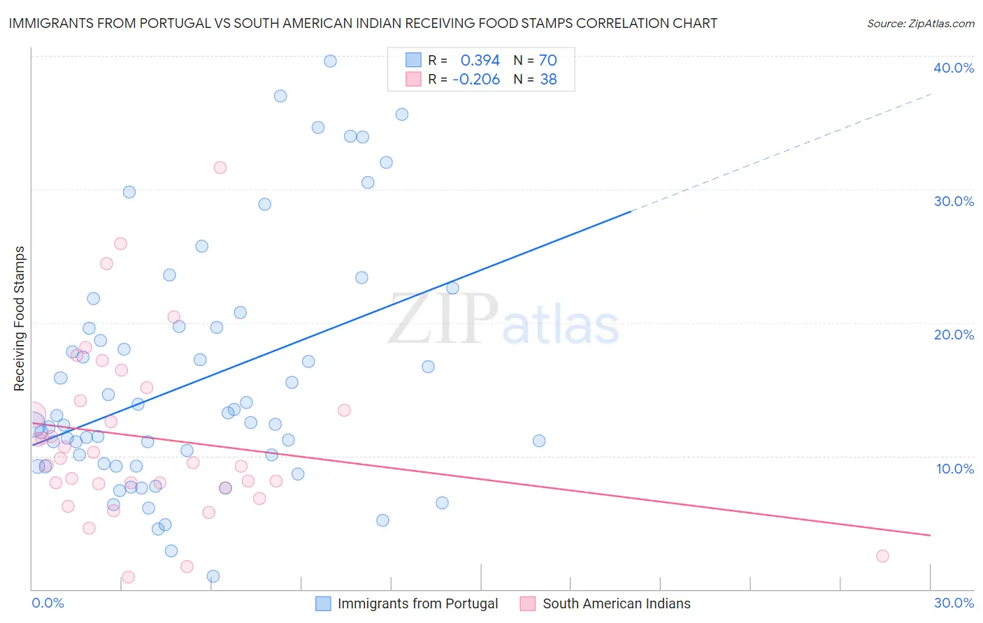 Immigrants from Portugal vs South American Indian Receiving Food Stamps