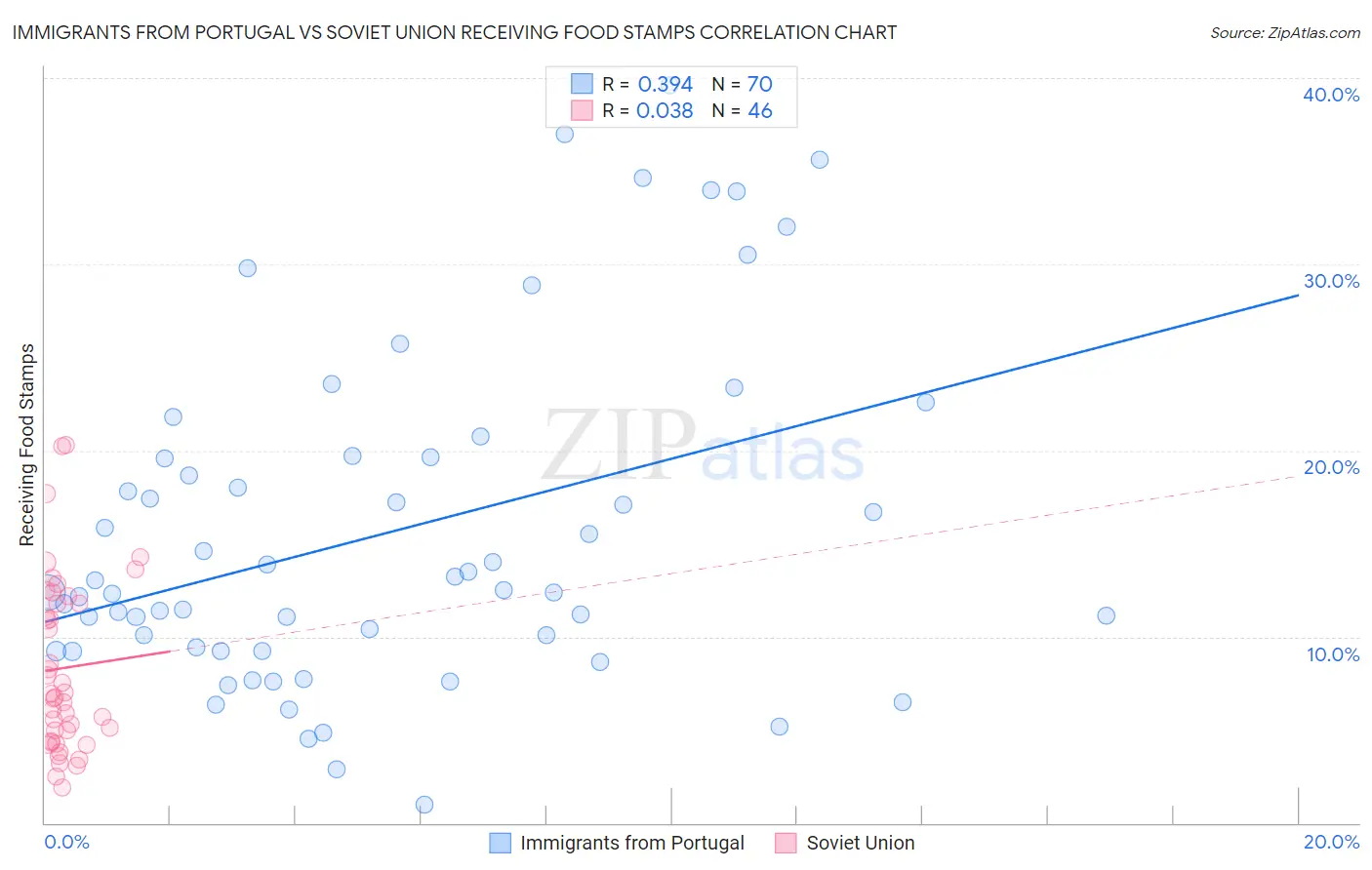 Immigrants from Portugal vs Soviet Union Receiving Food Stamps