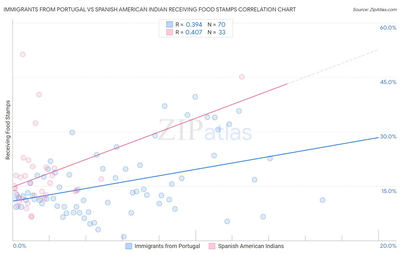 Immigrants from Portugal vs Spanish American Indian Receiving Food Stamps