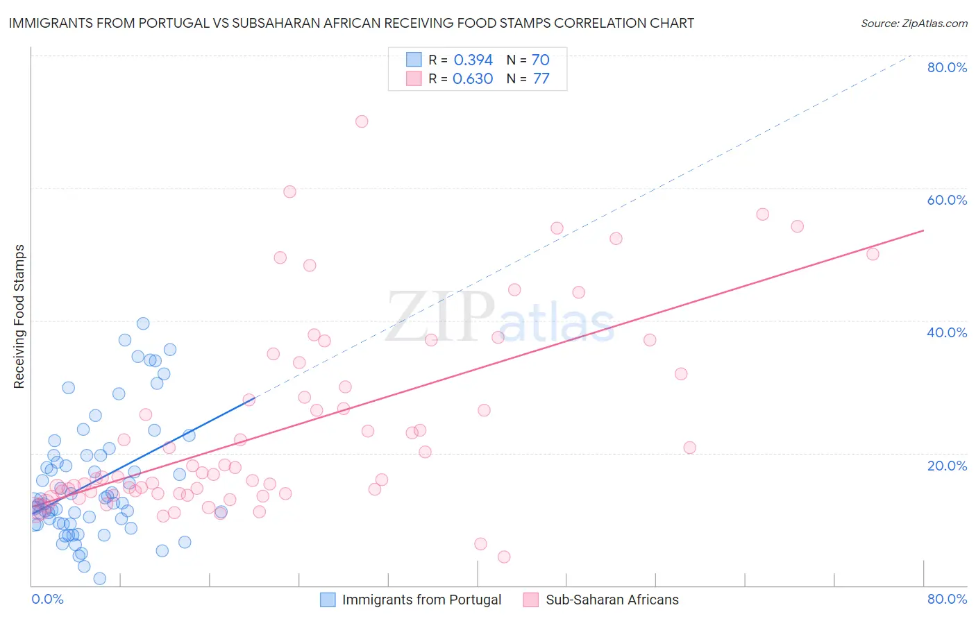 Immigrants from Portugal vs Subsaharan African Receiving Food Stamps