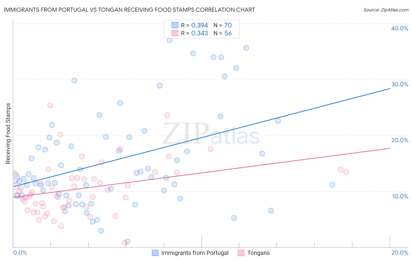 Immigrants from Portugal vs Tongan Receiving Food Stamps