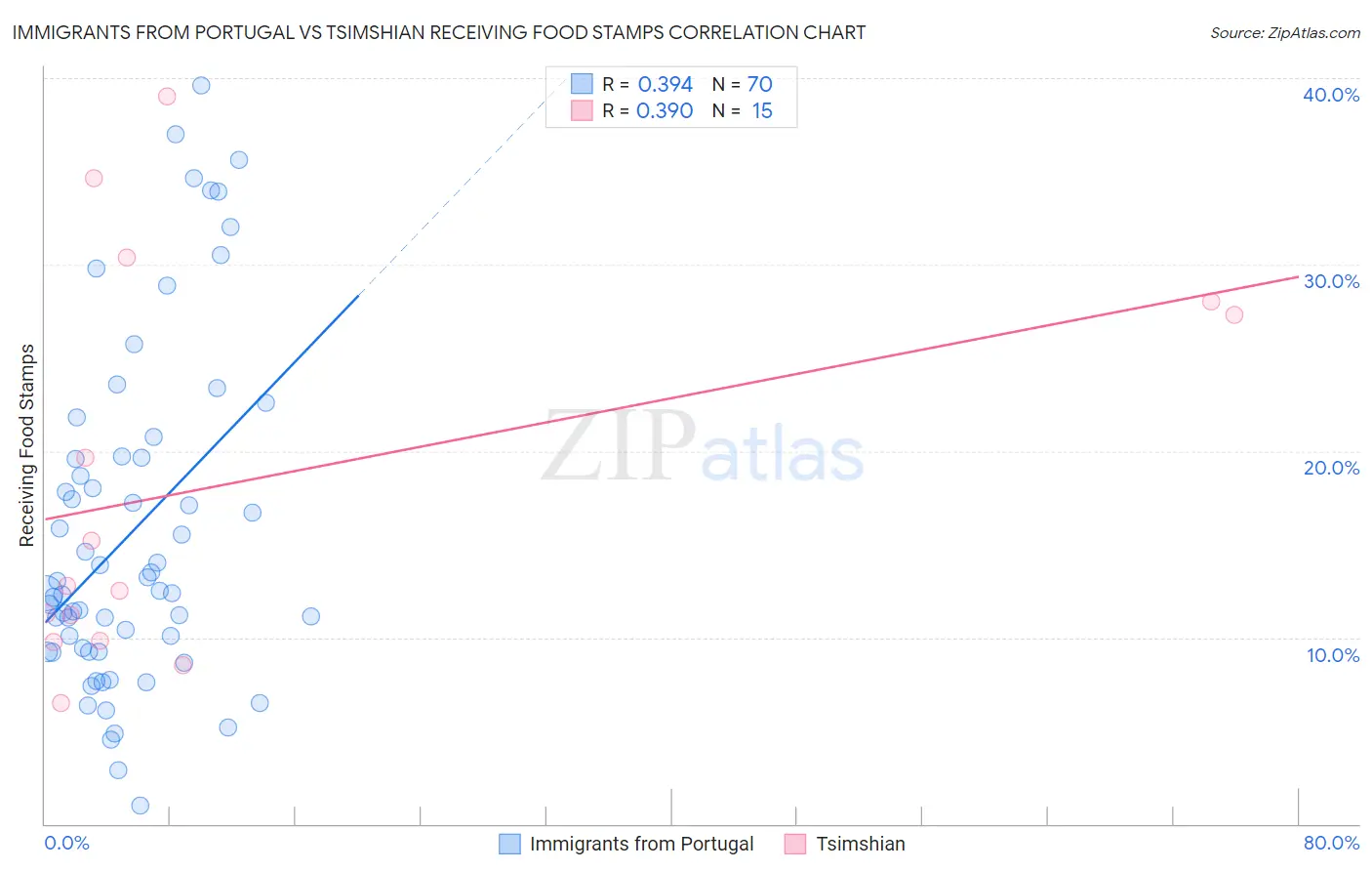 Immigrants from Portugal vs Tsimshian Receiving Food Stamps