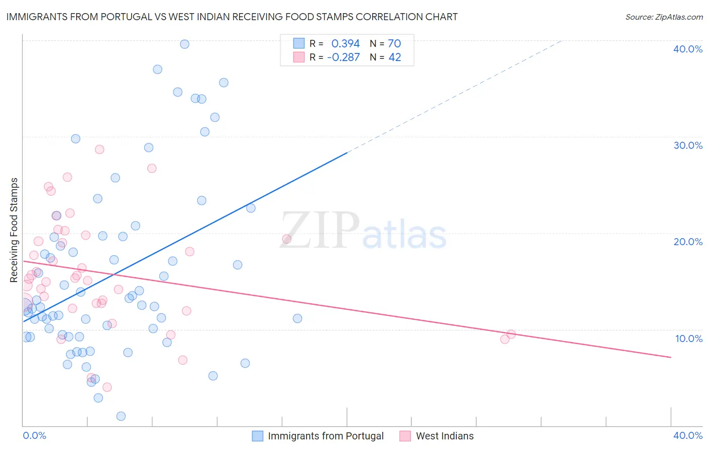 Immigrants from Portugal vs West Indian Receiving Food Stamps
