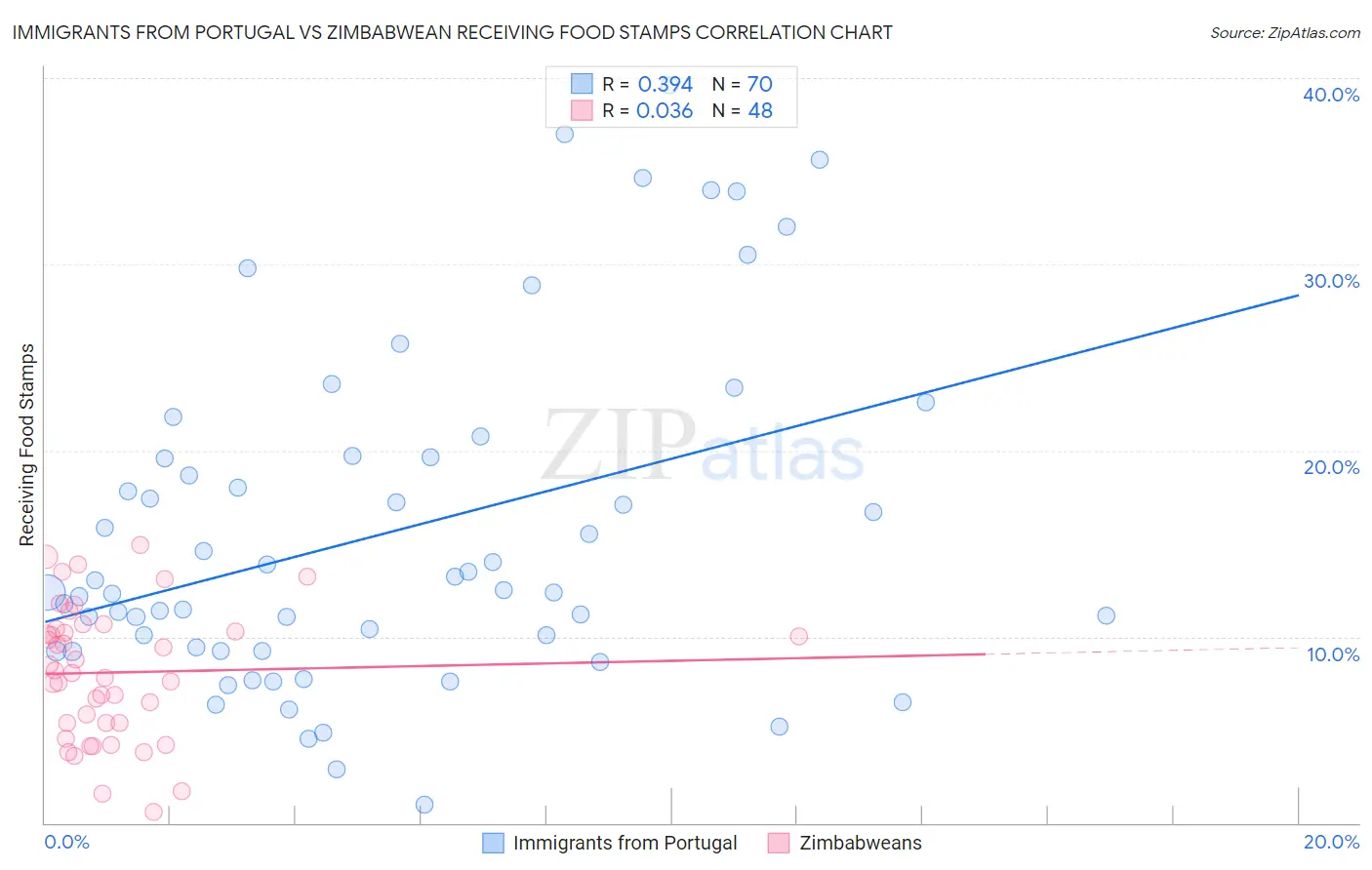 Immigrants from Portugal vs Zimbabwean Receiving Food Stamps