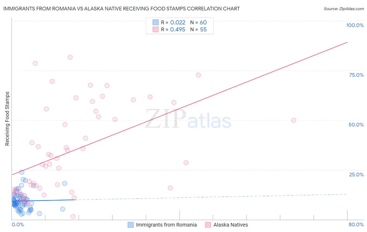 Immigrants from Romania vs Alaska Native Receiving Food Stamps