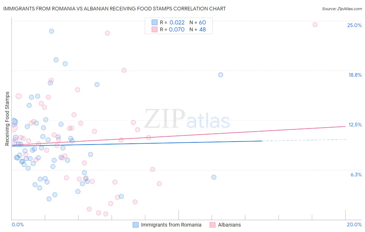 Immigrants from Romania vs Albanian Receiving Food Stamps
