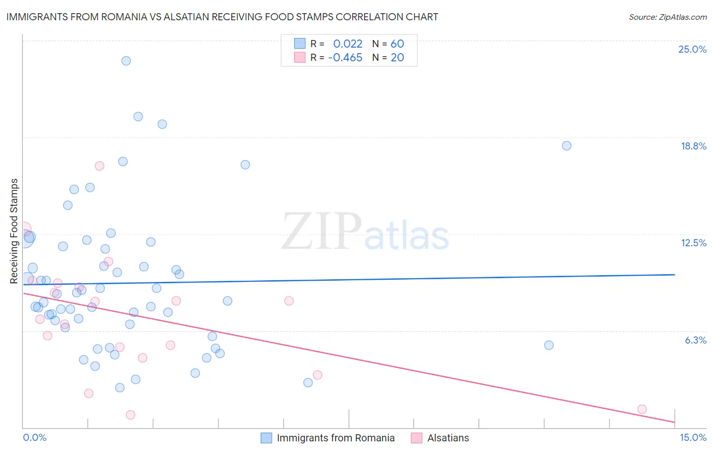Immigrants from Romania vs Alsatian Receiving Food Stamps