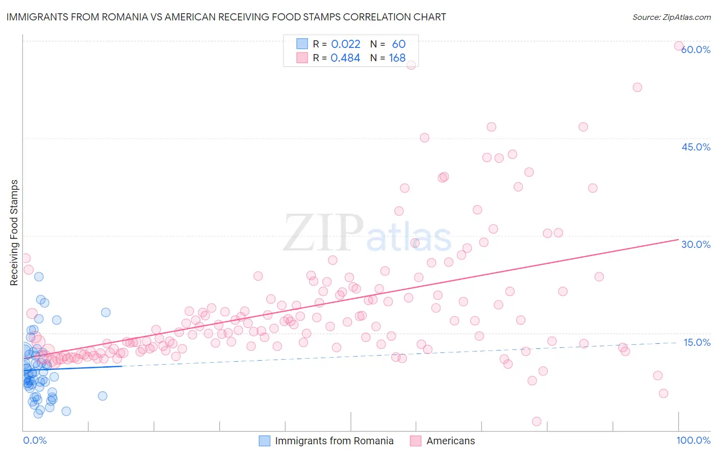 Immigrants from Romania vs American Receiving Food Stamps