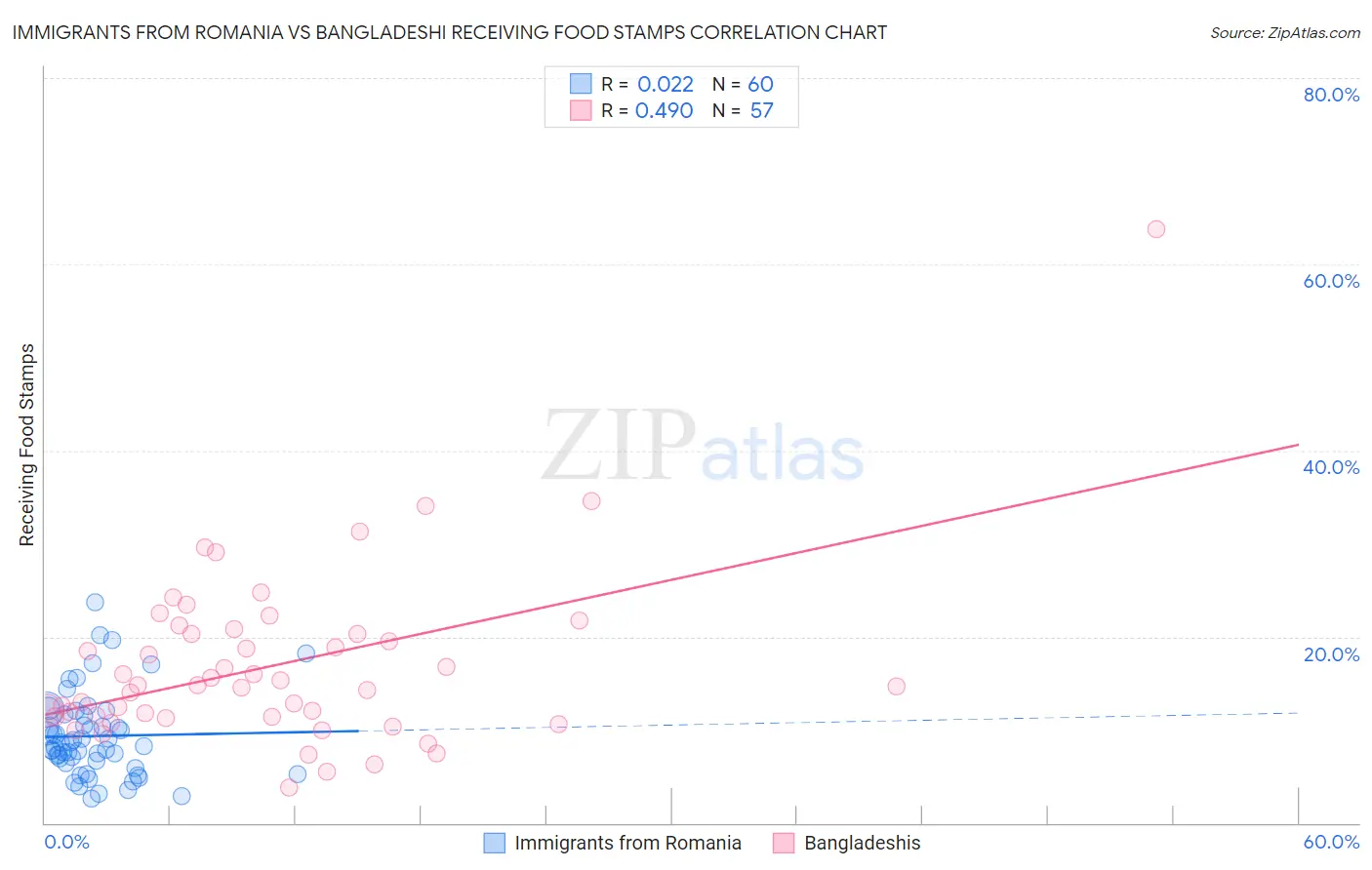 Immigrants from Romania vs Bangladeshi Receiving Food Stamps