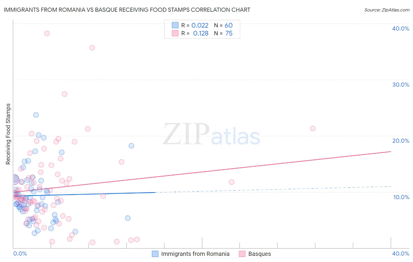 Immigrants from Romania vs Basque Receiving Food Stamps