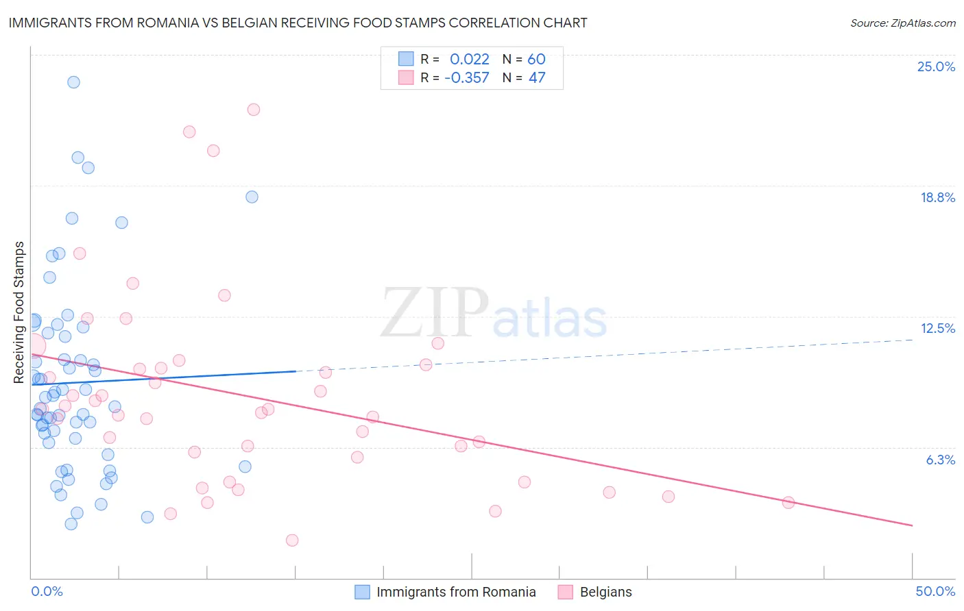 Immigrants from Romania vs Belgian Receiving Food Stamps
