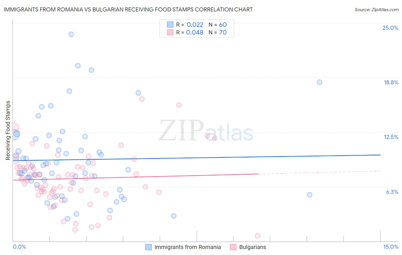 Immigrants from Romania vs Bulgarian Receiving Food Stamps