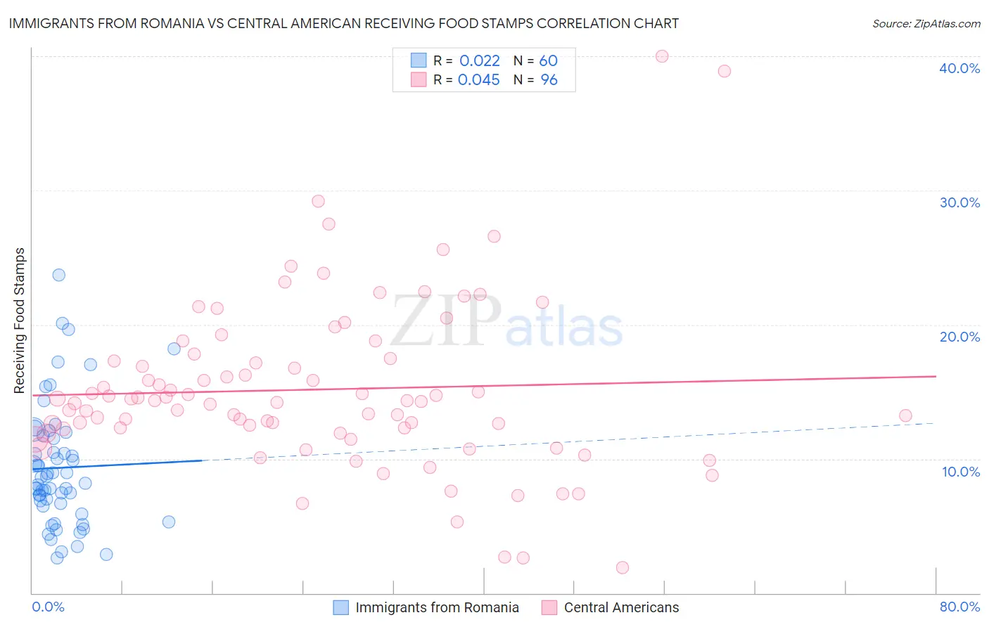 Immigrants from Romania vs Central American Receiving Food Stamps