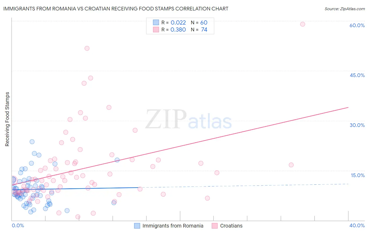 Immigrants from Romania vs Croatian Receiving Food Stamps