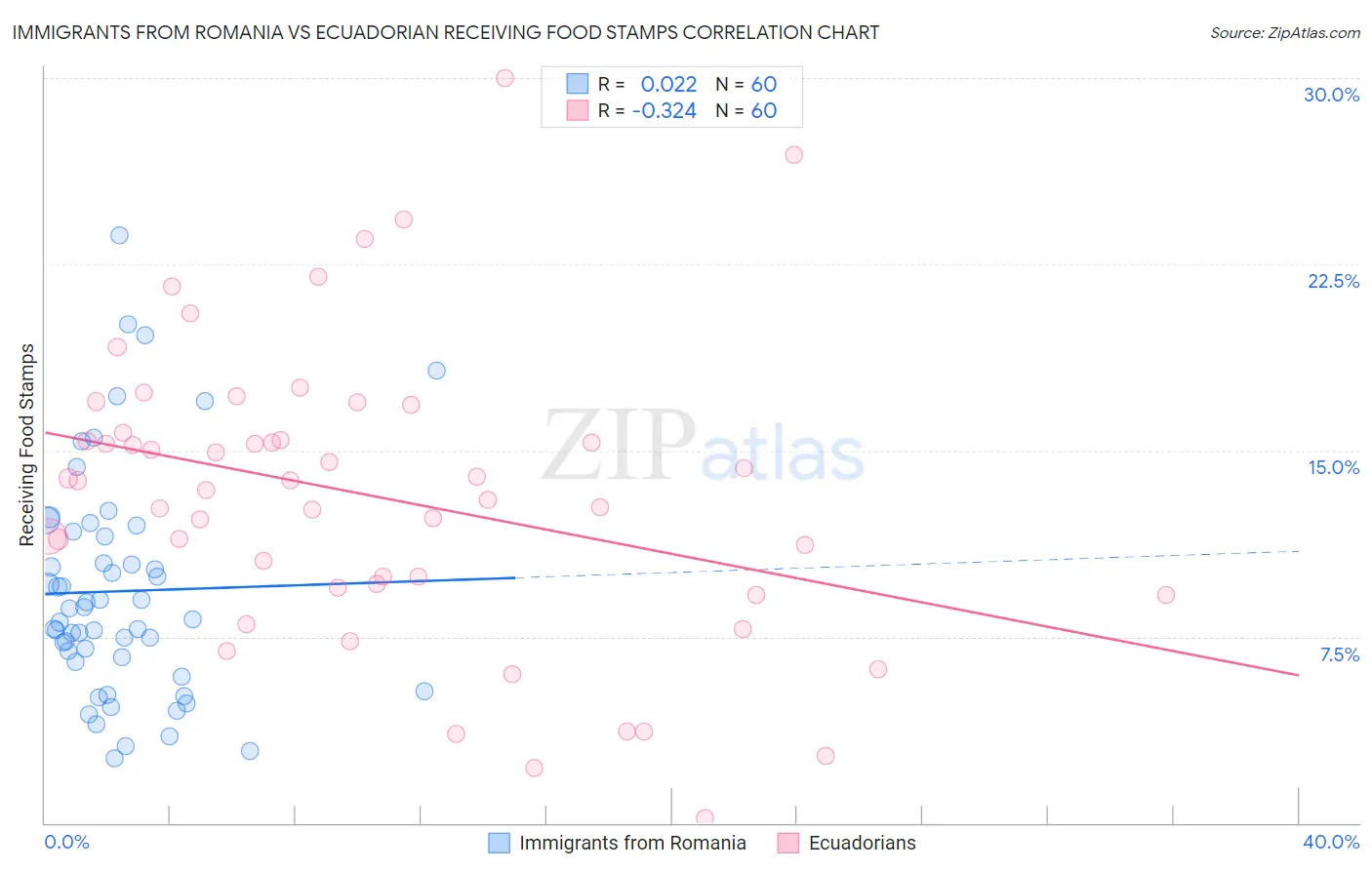 Immigrants from Romania vs Ecuadorian Receiving Food Stamps
