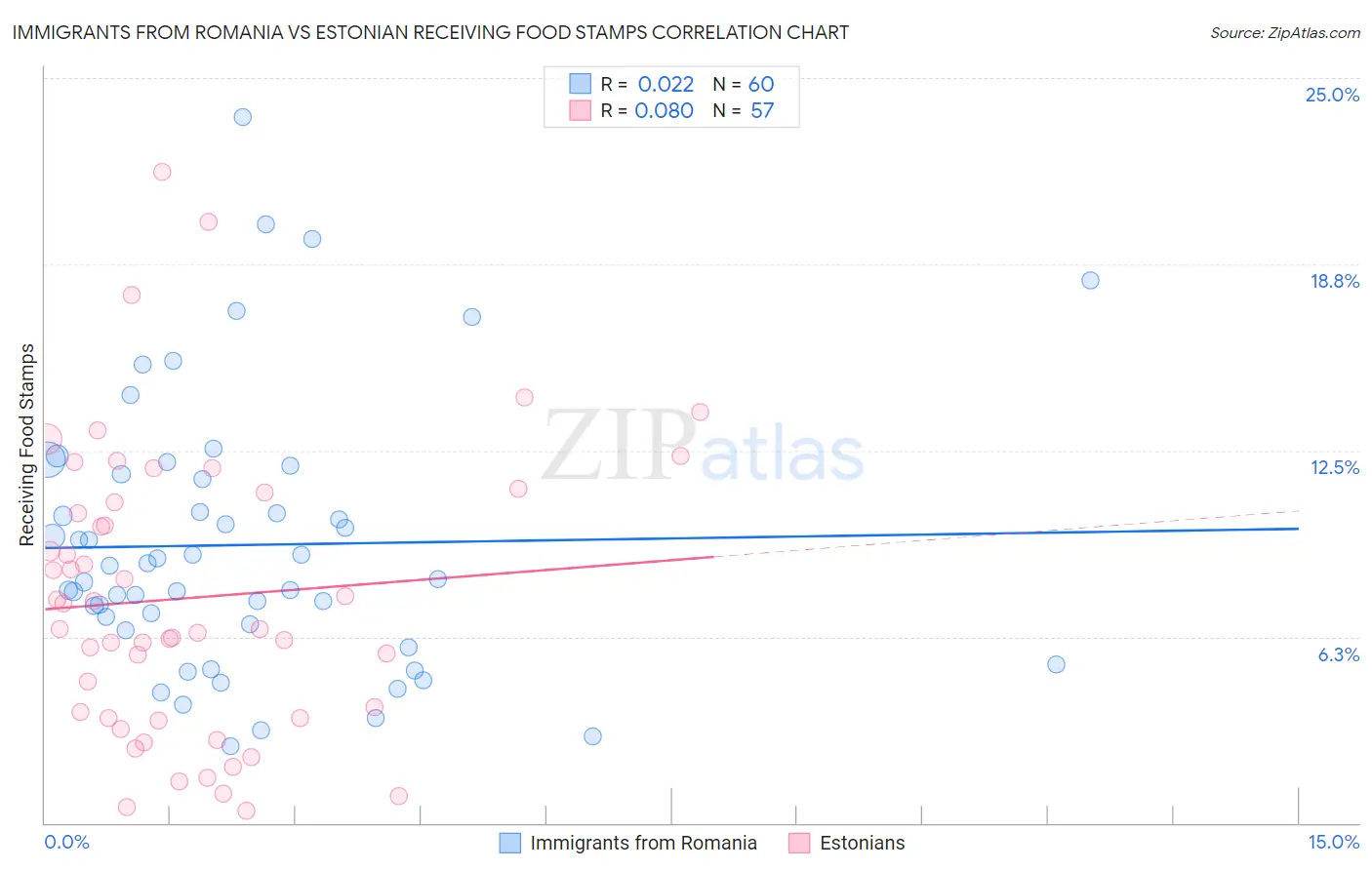 Immigrants from Romania vs Estonian Receiving Food Stamps