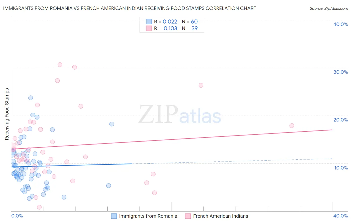 Immigrants from Romania vs French American Indian Receiving Food Stamps