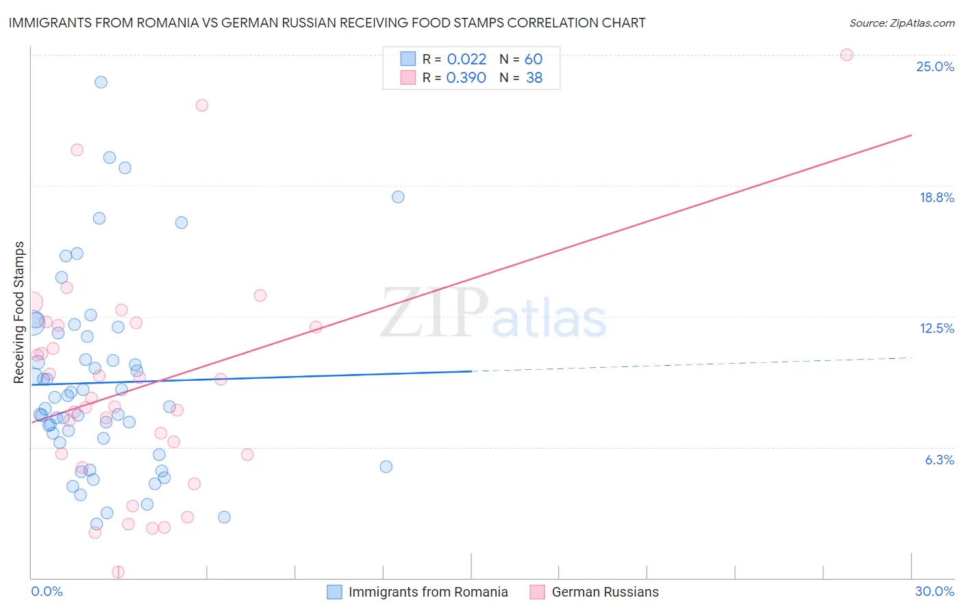Immigrants from Romania vs German Russian Receiving Food Stamps