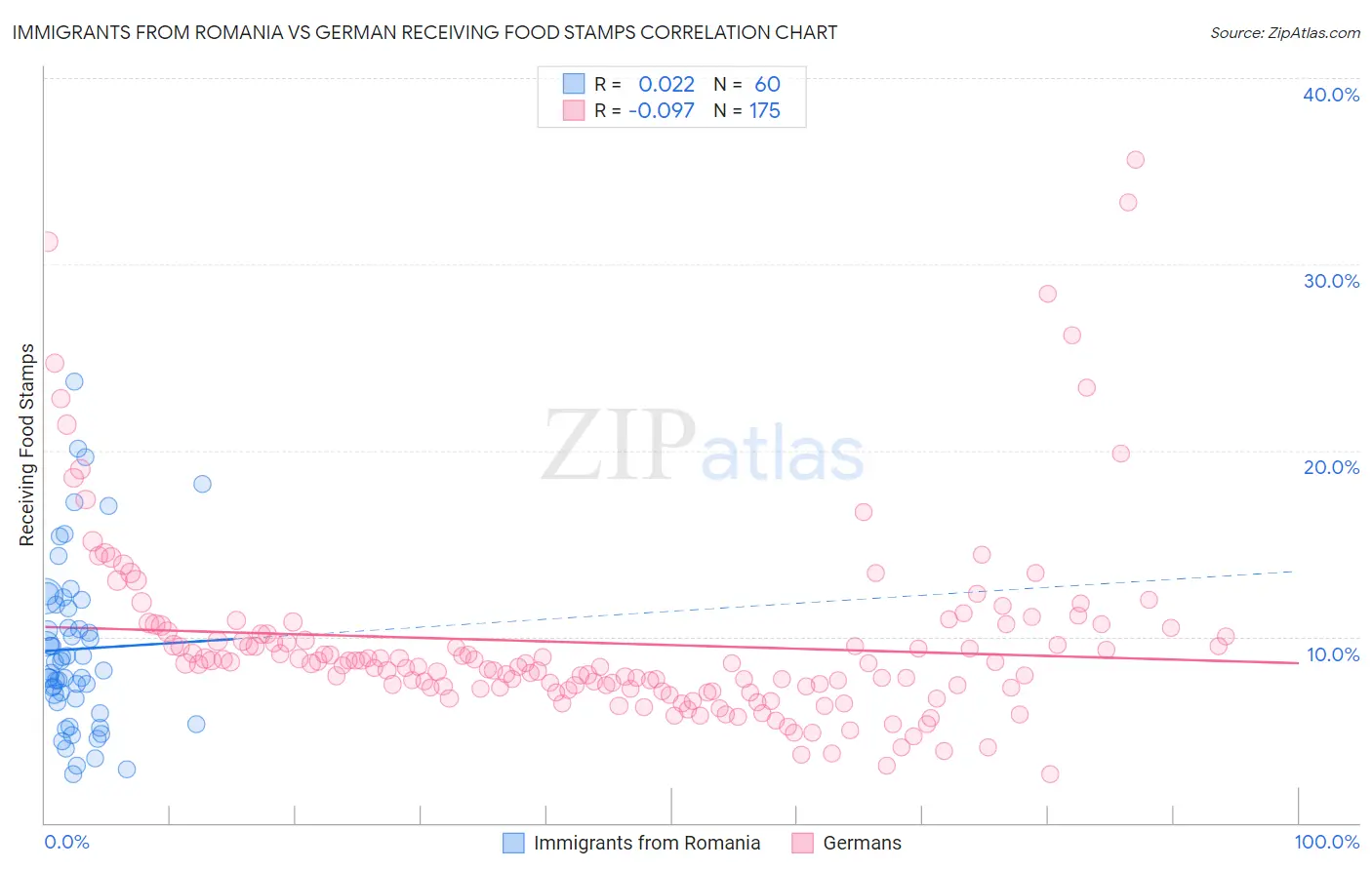 Immigrants from Romania vs German Receiving Food Stamps