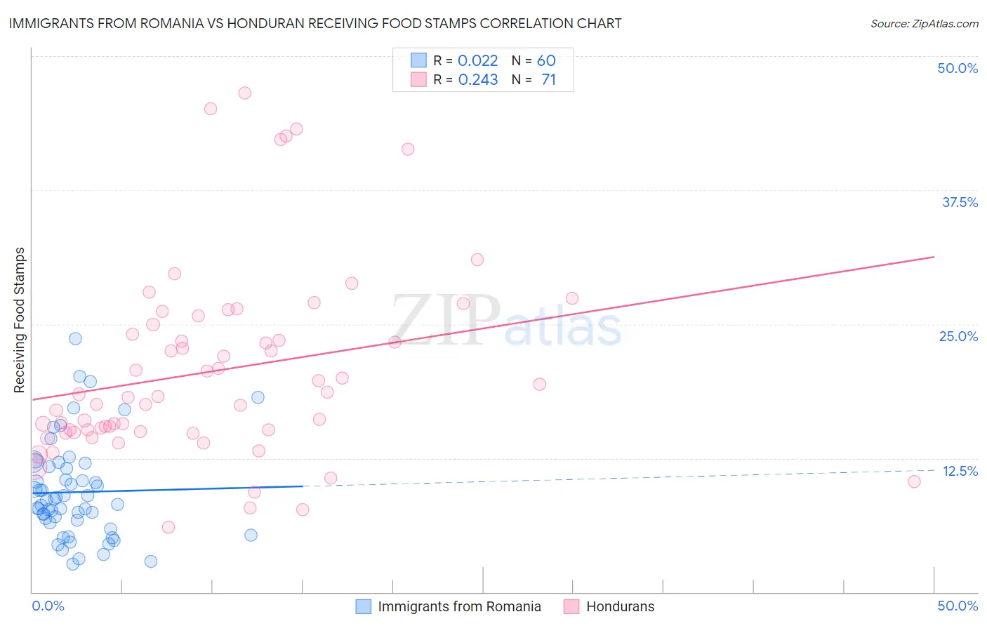Immigrants from Romania vs Honduran Receiving Food Stamps