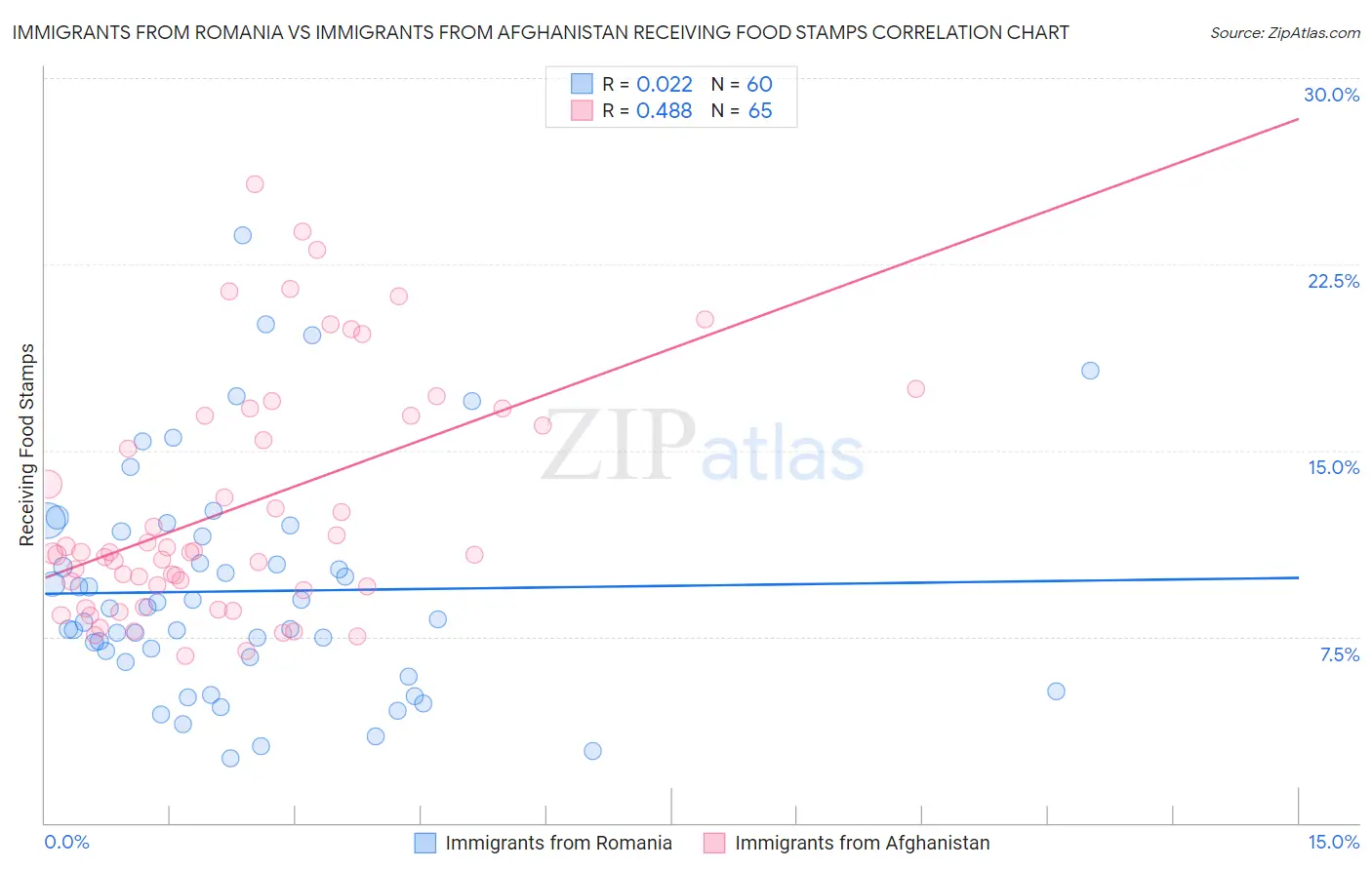 Immigrants from Romania vs Immigrants from Afghanistan Receiving Food Stamps