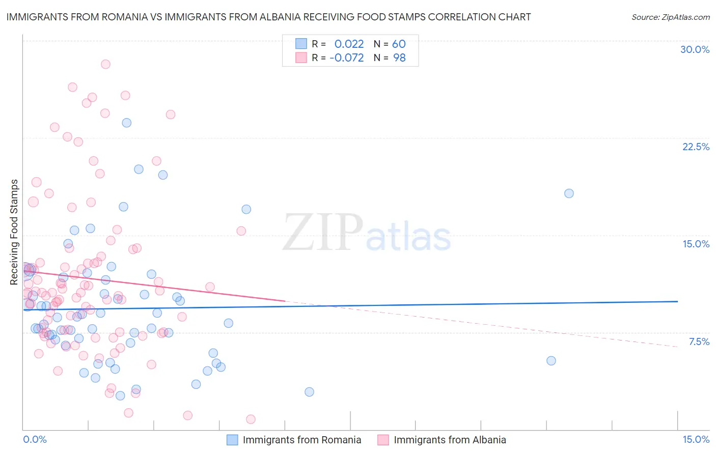 Immigrants from Romania vs Immigrants from Albania Receiving Food Stamps