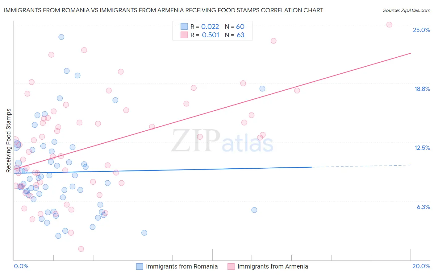 Immigrants from Romania vs Immigrants from Armenia Receiving Food Stamps