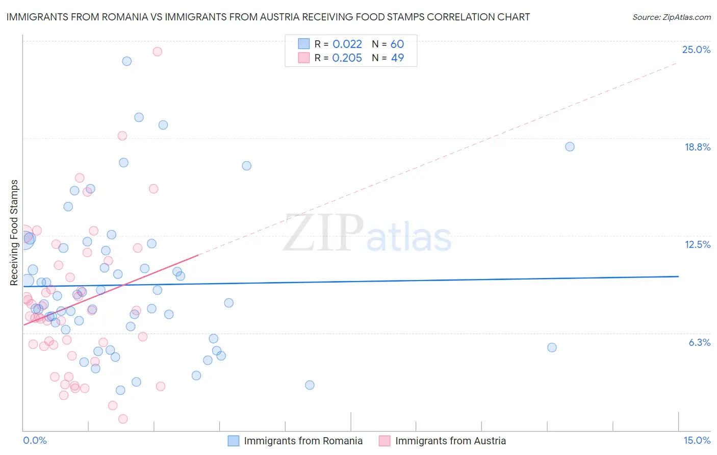 Immigrants from Romania vs Immigrants from Austria Receiving Food Stamps