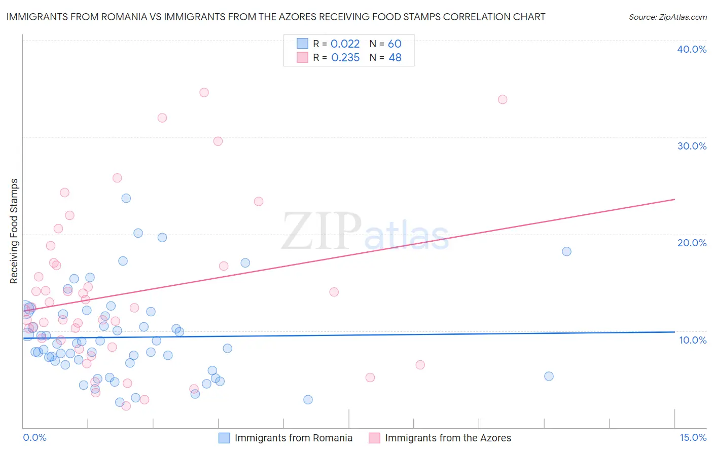 Immigrants from Romania vs Immigrants from the Azores Receiving Food Stamps