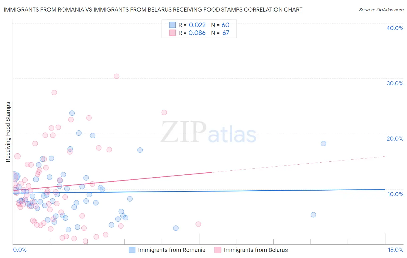Immigrants from Romania vs Immigrants from Belarus Receiving Food Stamps