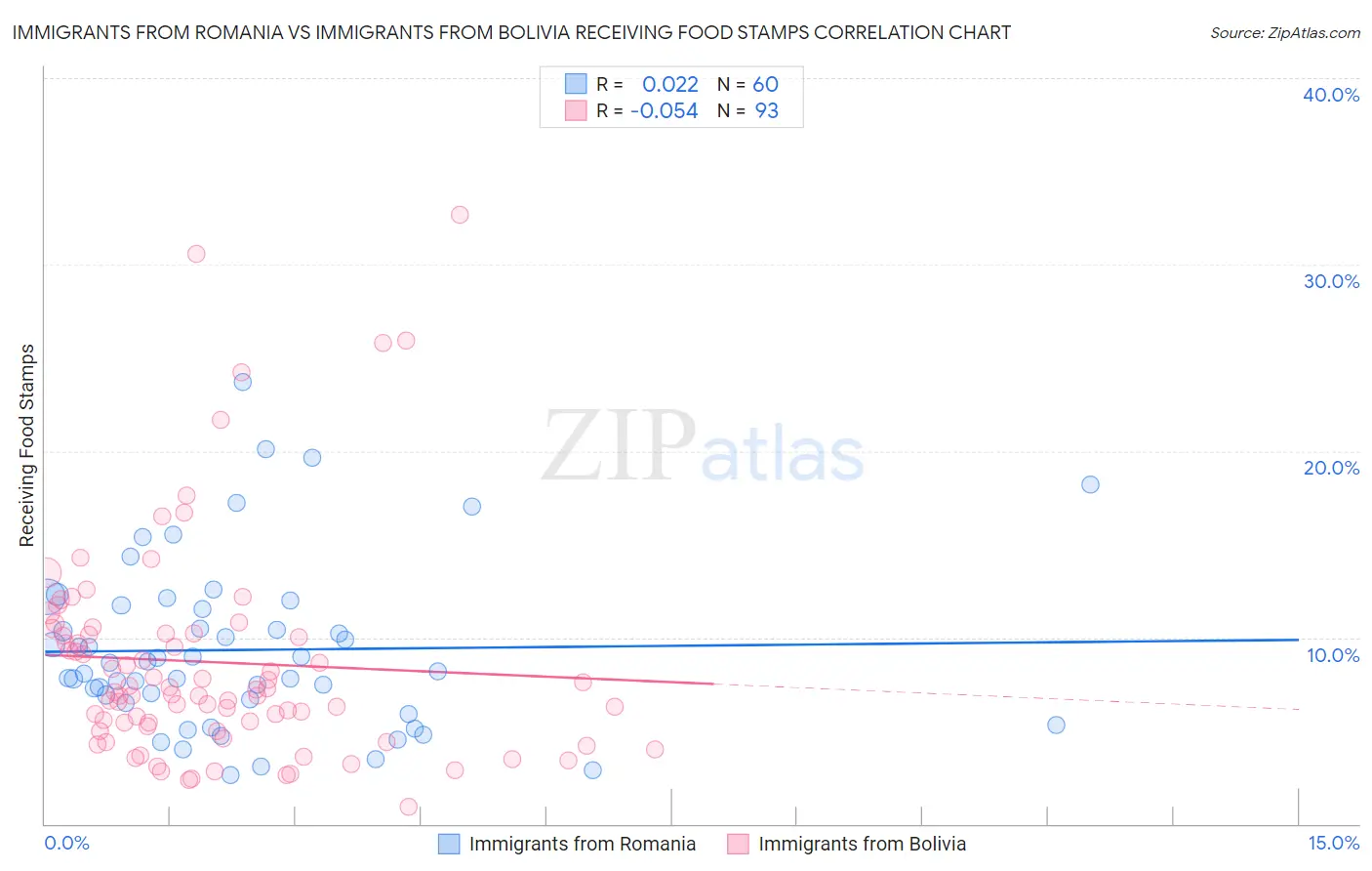 Immigrants from Romania vs Immigrants from Bolivia Receiving Food Stamps