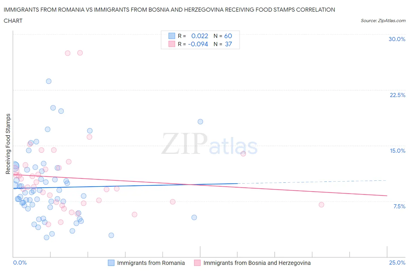 Immigrants from Romania vs Immigrants from Bosnia and Herzegovina Receiving Food Stamps