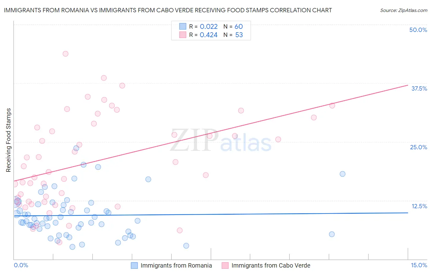 Immigrants from Romania vs Immigrants from Cabo Verde Receiving Food Stamps